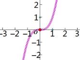 几何画板怎么画三次抛物线 绘制方法介绍